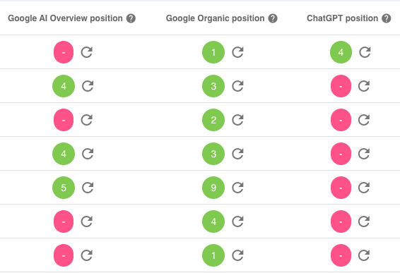 SEOWRITEE organic postions SEOWRITEE organick positions on Google, AI Overview and ChatGPT